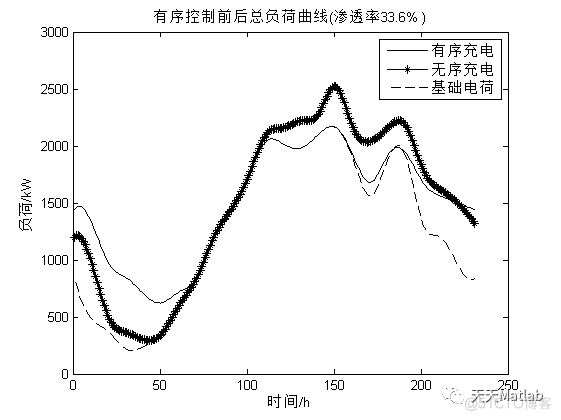 【有序充电】基于遗传算法实现小区充电优化控制附Matlab代码_遗传算法_04