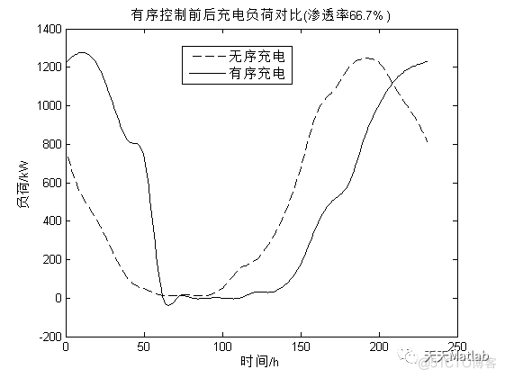 【有序充电】基于遗传算法实现小区充电优化控制附Matlab代码_遗传算法_02