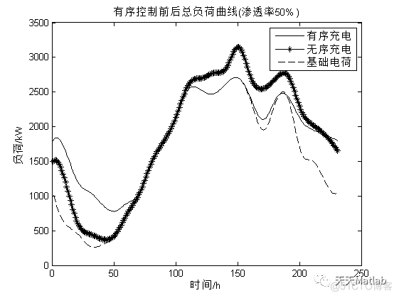 【有序充电】基于遗传算法实现小区充电优化控制附Matlab代码_迭代_05