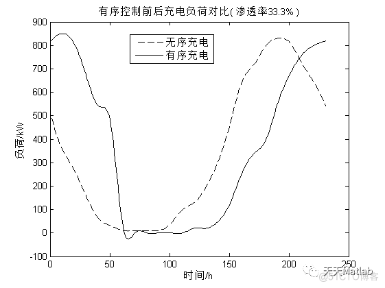 【有序充电】基于遗传算法实现小区充电优化控制附Matlab代码_迭代