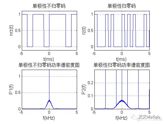 【信号处理】数字基带信号波形仿真含Matlab源码_频域_02