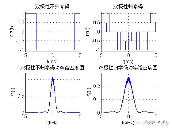 【信号处理】数字基带信号波形仿真含Matlab源码_归零