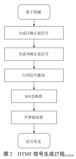 【数字信号】基于DTMF双音多频电话拨号仿真含Matlab源码_字符串