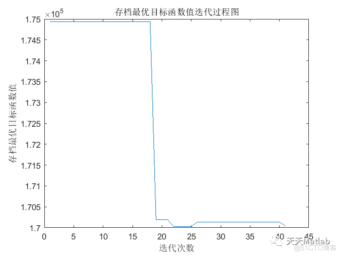 【微电网优化】基于粒子群算法实现电力分配及电网建设多目标优化求解附matlab代码_迭代_03