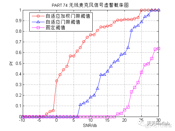 【信号检测】基于自适应双阈值实现无线麦克风信号检测附matlab代码_matlab代码