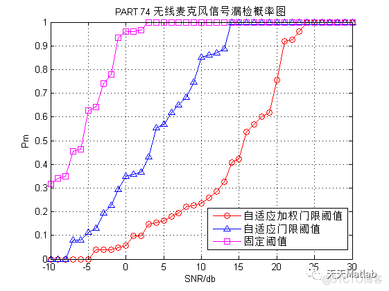 【信号检测】基于自适应双阈值实现无线麦克风信号检测附matlab代码_自适应_03