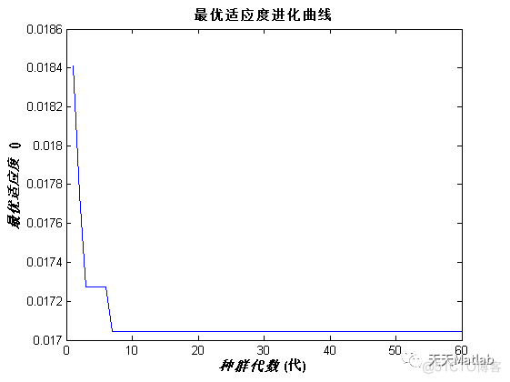 【电路优化】基于遗传算法的33节点电力系统无功优化附MATLAB程序_上传_04