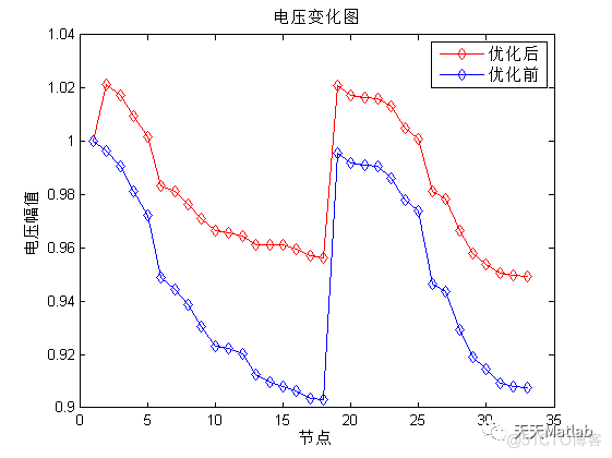 【电路优化】基于粒子群算法实现18节点电力系统的多目标无功优化附matlab代码_上传_07