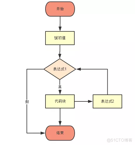 30天Python入门到进阶——第5天：流程控制_流程控制_03