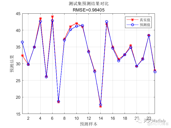 【预测模型】基于径向基神经网络实现数据回归预测附matlab代码_神经网络