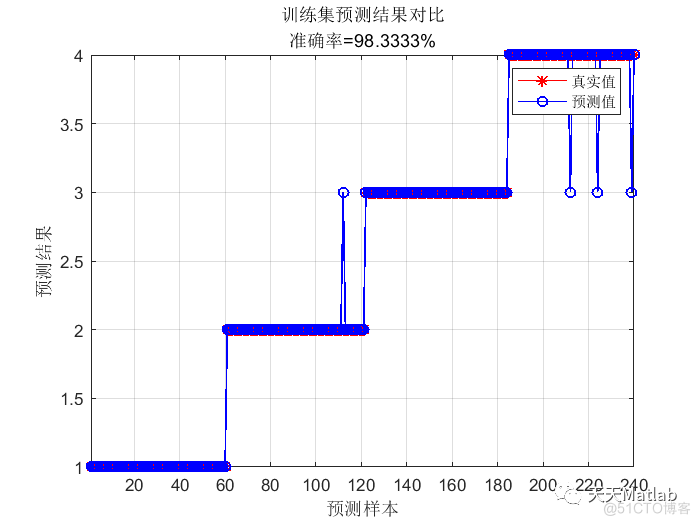 【预测模型-RBF】基于径向基神经网络实现数据分类附matlab代码_数据