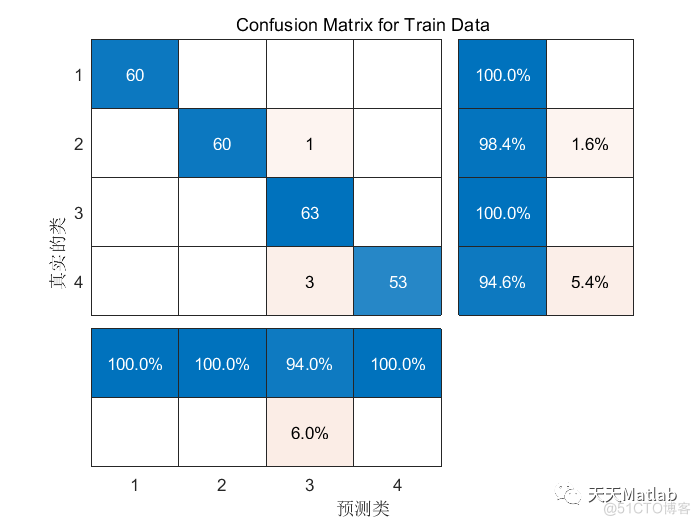 【预测模型-RBF】基于径向基神经网络实现数据分类附matlab代码_神经网络_02