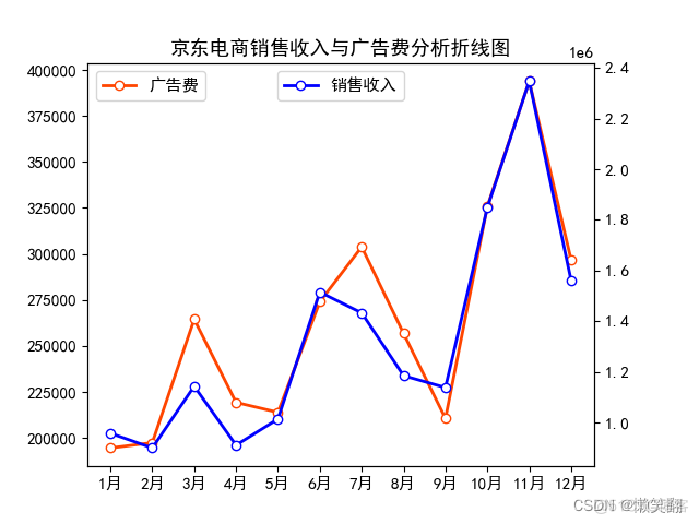 京东销售码洋与广告投入及销量预测【数据集+完整代码】_可视化_05