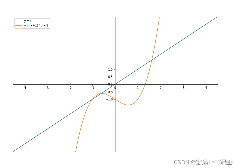 不动点迭代法和牛顿迭代法_牛顿法_17