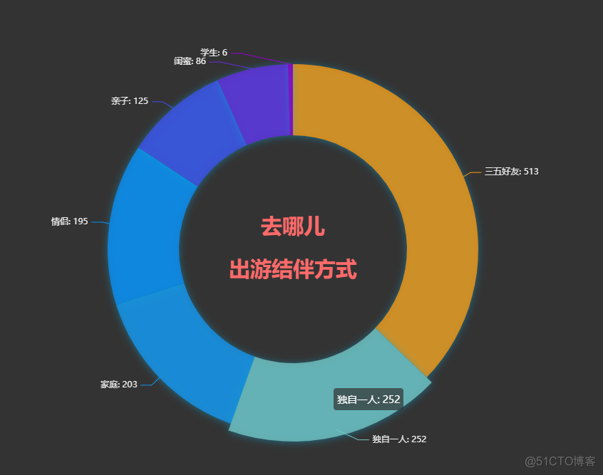 用Python采集【去哪了】旅游景点攻略，可视化分析旅游出行数据_爬虫_06