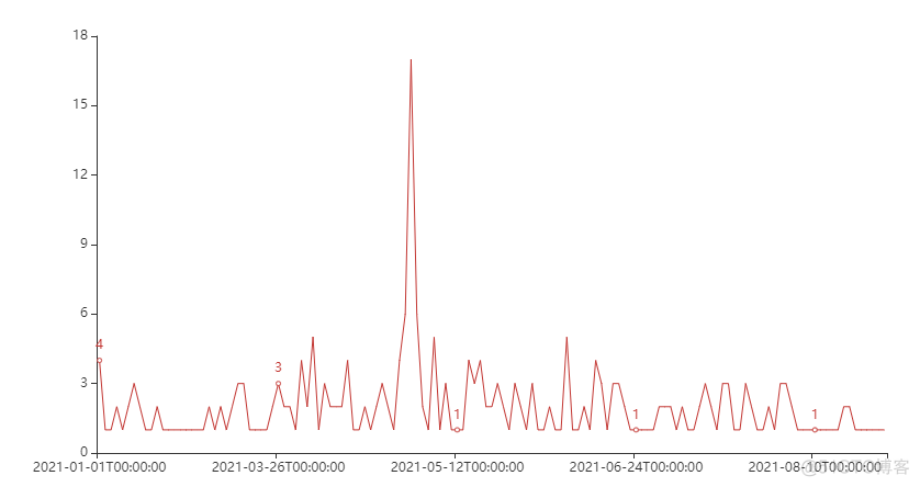 用Python采集【去哪了】旅游景点攻略，可视化分析旅游出行数据_爬虫_07