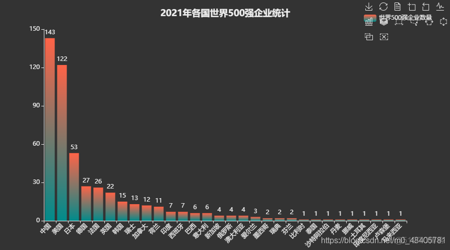 Python数据分析项目讲解：分析世界五百强企业数据_数据可视化_03