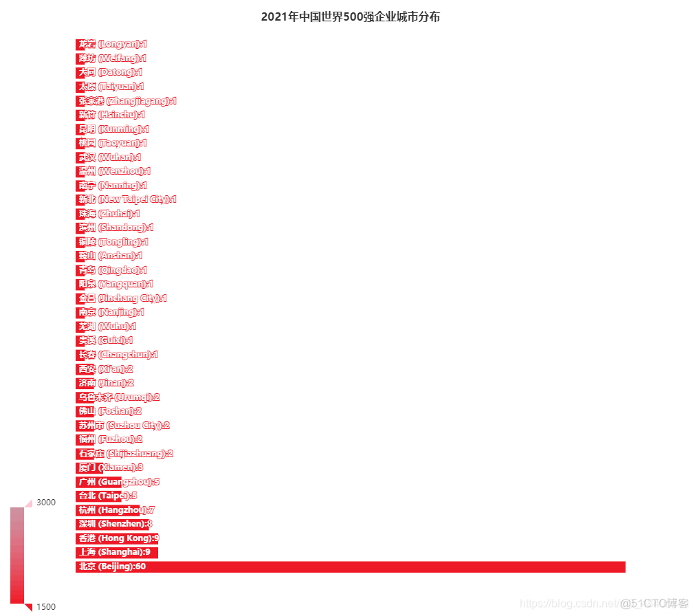 Python数据分析项目讲解：分析世界五百强企业数据_数据分析_04