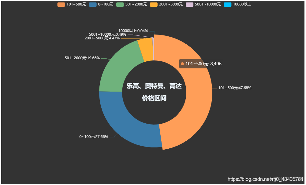 Python数据分析+可视化项目教学：分析猛男童年的玩具，并可视化展示商品数据_数据分析_05