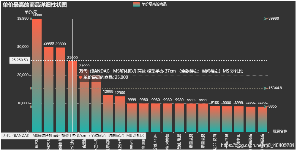 Python数据分析+可视化项目教学：分析猛男童年的玩具，并可视化展示商品数据_Python_06