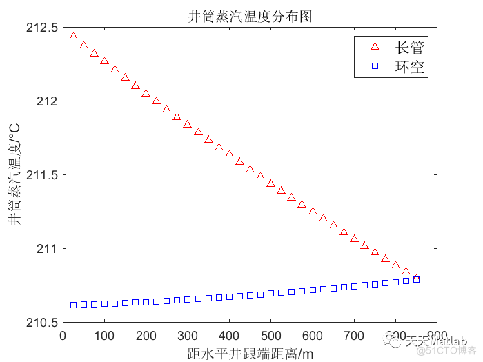 【物理应用】基于Matlab模拟井筒多相流附matlab代码_数据