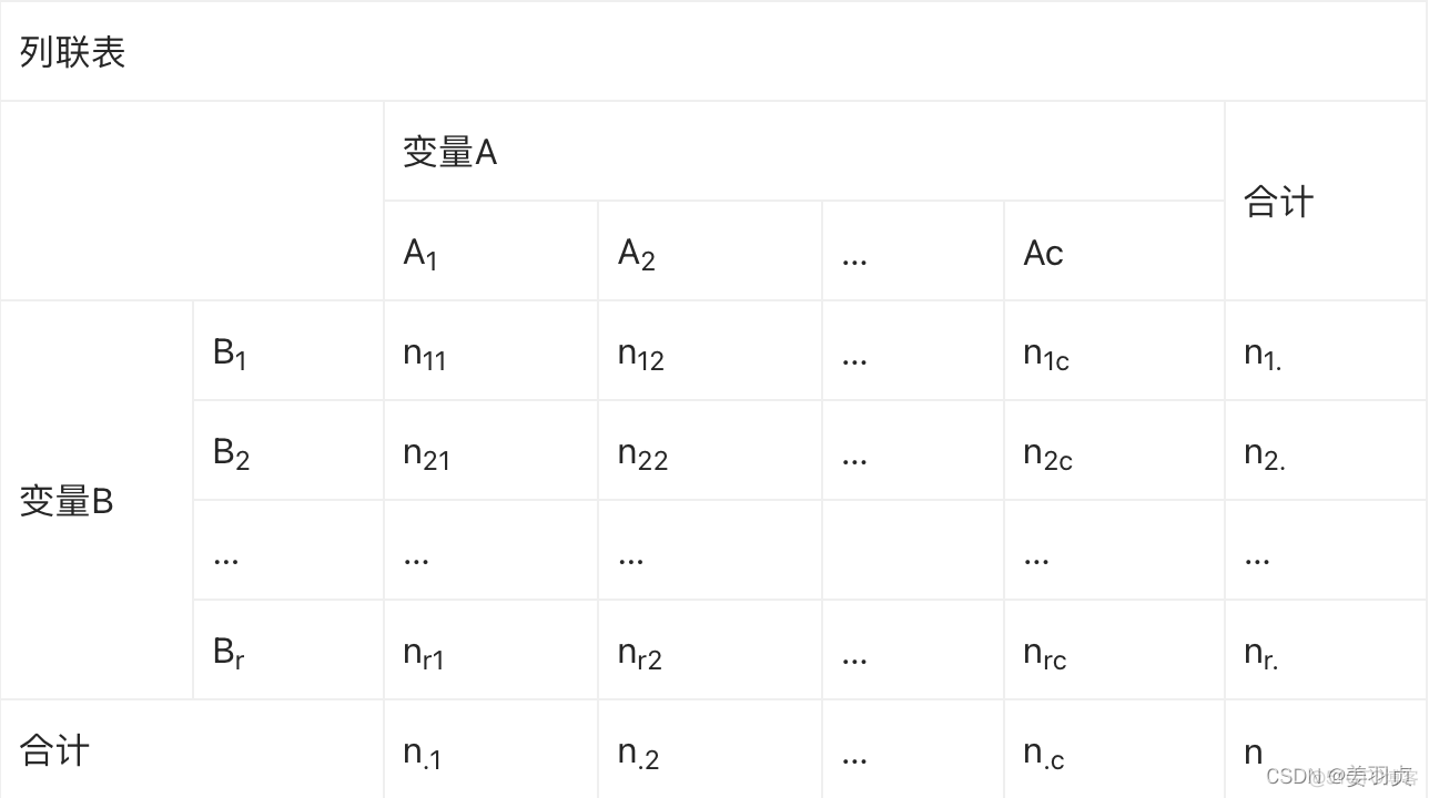 python数据分析 - 卡方检验_卡方检验