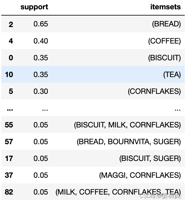 python数据分析 - 关联规则Apriori算法_数据分析_08
