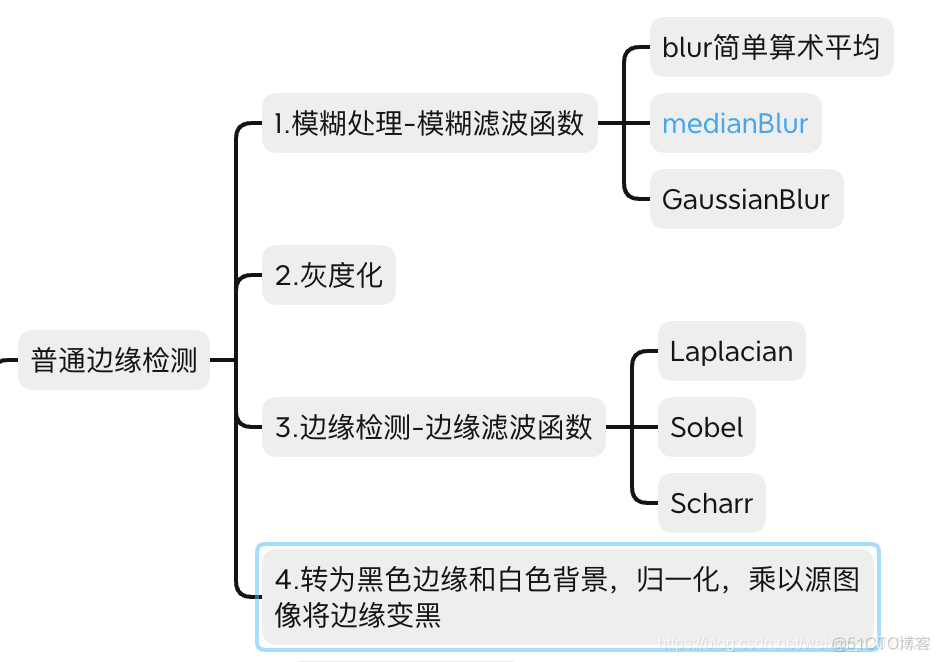 python opencv 图像处理进阶篇（二）_边缘像素