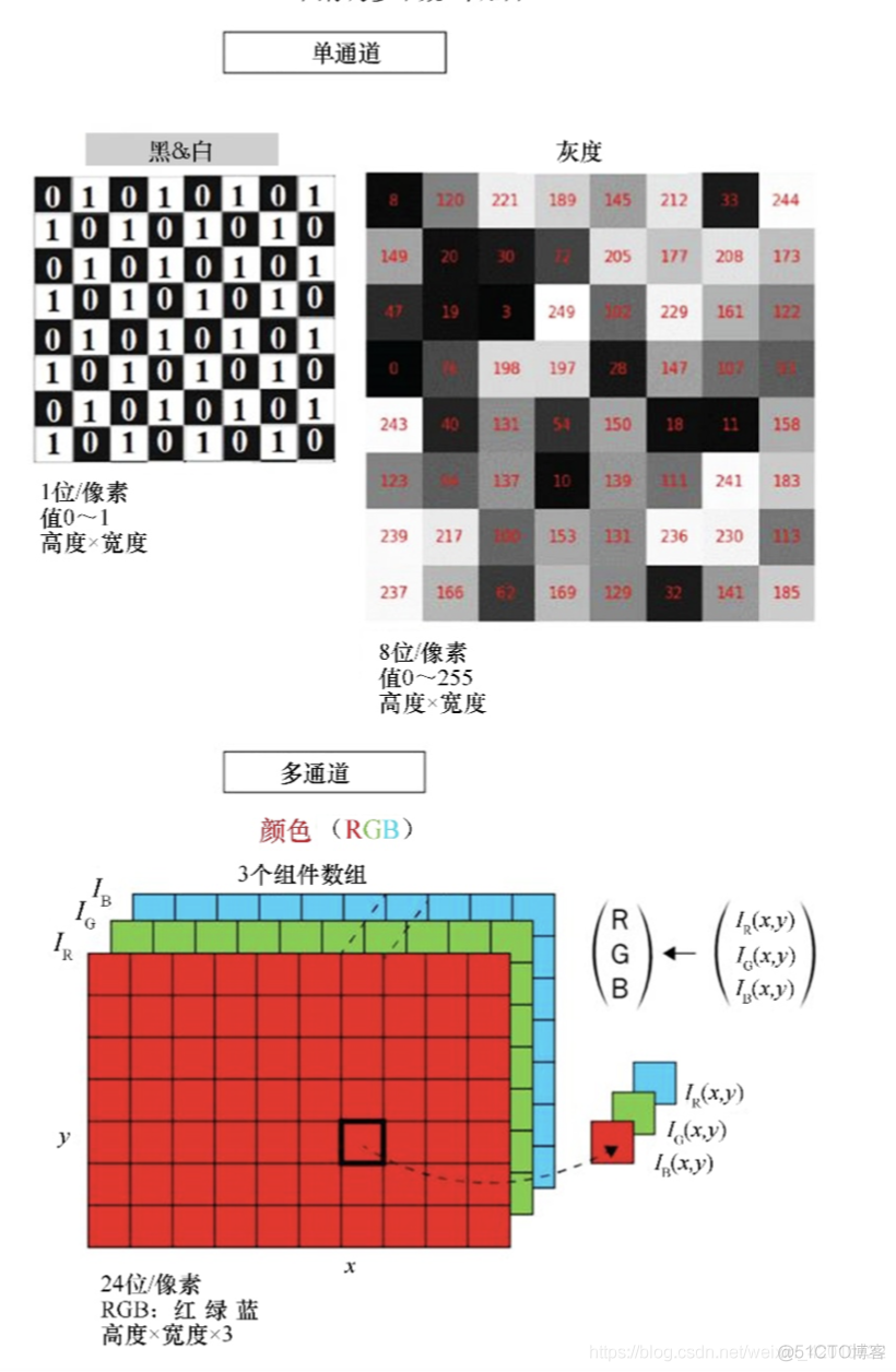 python 图像处理（一）_数据