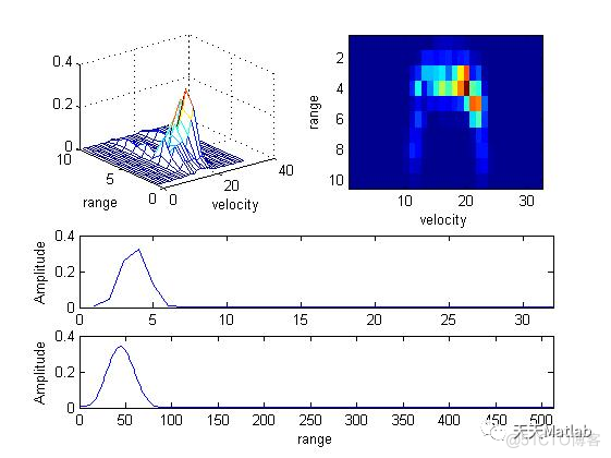 【雷达通信】模拟无人机FMCW毫米波高度雷达含Matlab源码_2d