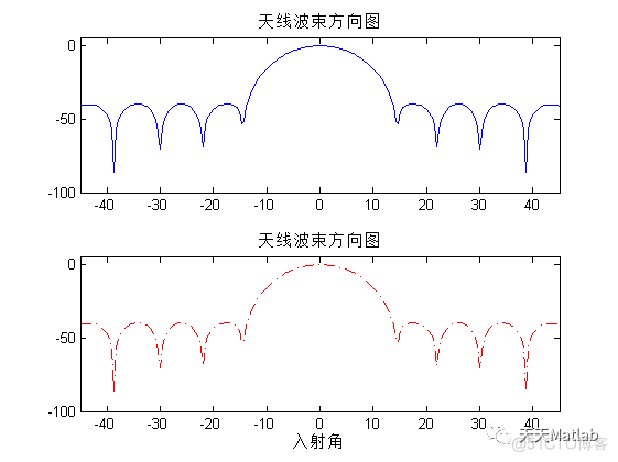 【通信】Matlab实现LFMBF、LCMV、LFMCW等多种波束形成算法_参考文献