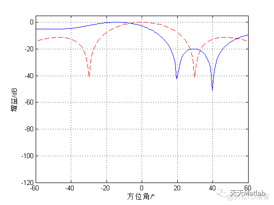 【通信】Matlab实现LFMBF、LCMV、LFMCW等多种波束形成算法_matlab代码_03