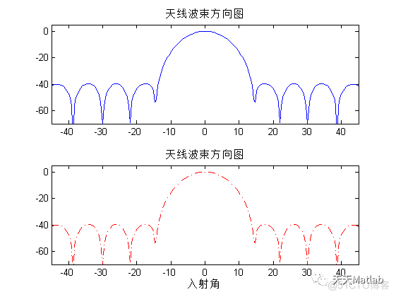 【通信】Matlab实现LFMBF、LCMV、LFMCW等多种波束形成算法_自适应_02