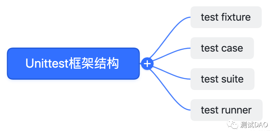 Python单元测试-Unittest(一)_开发人员