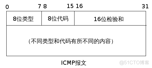 HCNP学习笔记之ICMP协议与ping原理以及用Python实现ping_字段_02