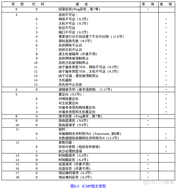 HCNP学习笔记之ICMP协议与ping原理以及用Python实现ping_字段_03