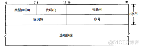 HCNP学习笔记之ICMP协议与ping原理以及用Python实现ping_字段_04