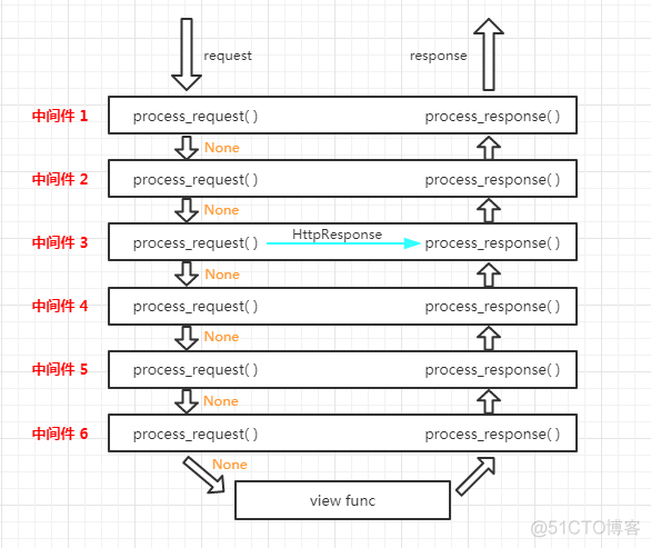 Django学习笔记之Django中间件_Django_27