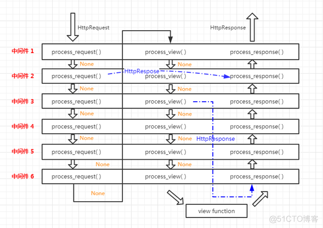 Django学习笔记之Django中间件_Django_29