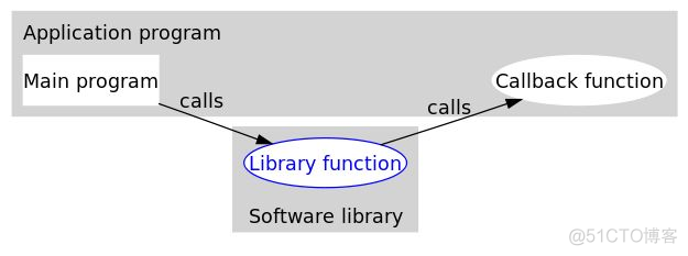 Python面试题之回调函数_库函数