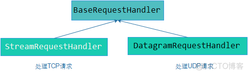 Python面试题之解读Socketserver & Tcpserver_TcpServer