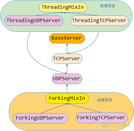 Python面试题之解读Socketserver & Tcpserver_实例化_02