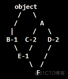 Python面试题之Super函数_python