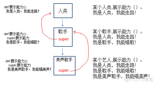 Python面试题之Python的Super方法_java