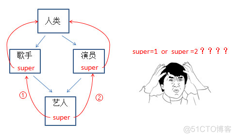 Python面试题之Python的Super方法_java_02