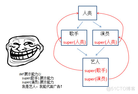 Python面试题之Python的Super方法_Python_03