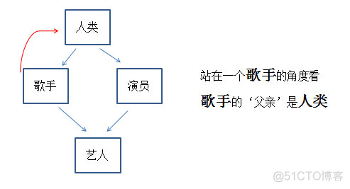 Python面试题之Python的Super方法_Python_05