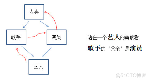 Python面试题之Python的Super方法_多继承_06