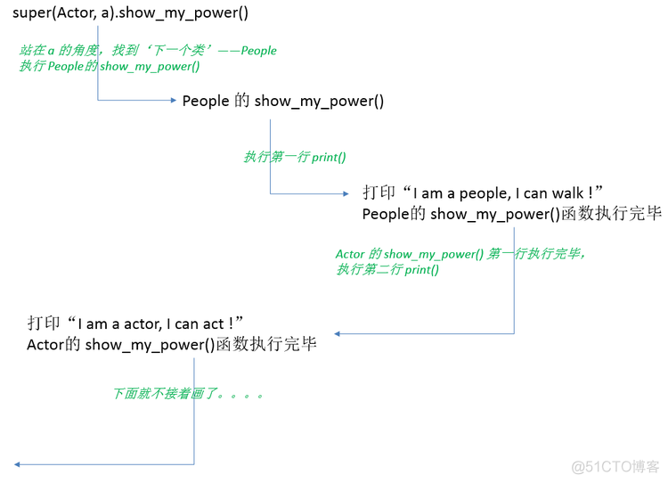 Python面试题之Python的Super方法_父类_07