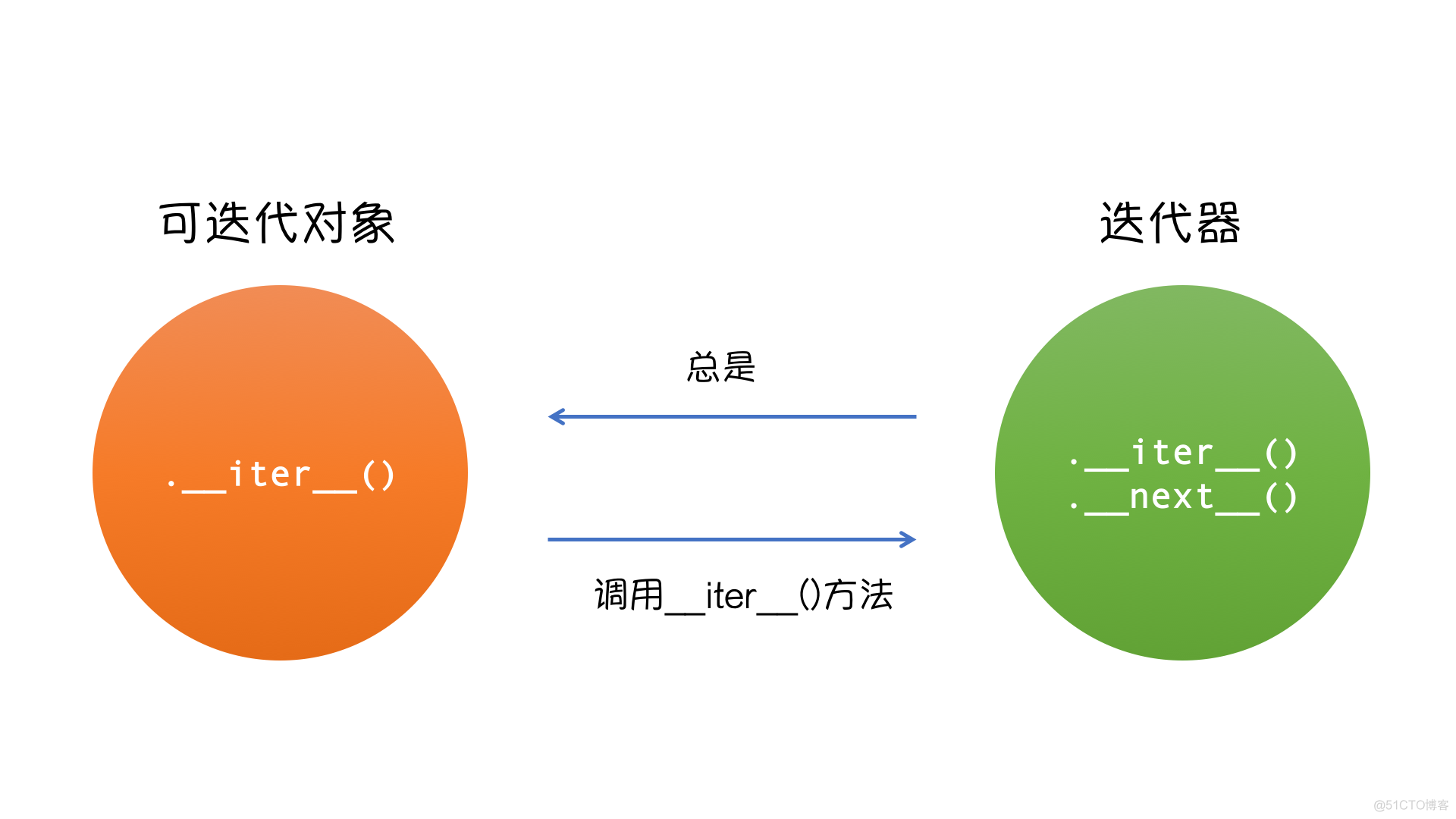 Python面试题之Python迭代器_Python迭代器